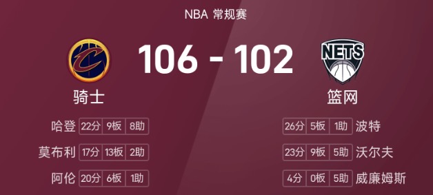 NBA战报:哈登复出砍下准三双,骑士106-102战胜篮网