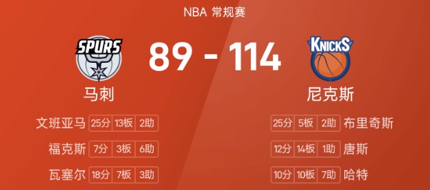 NBA战报：布里奇斯25分，尼克斯114-89终结马刺11连胜