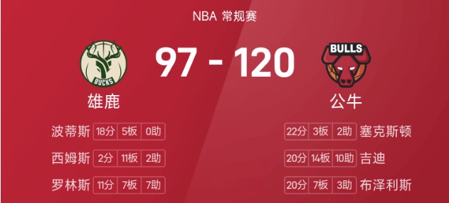 NBA战报:吉迪三双,公牛120-97极限逆转雄鹿终结11连败