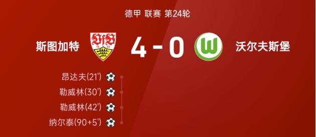 德甲战报:勒威林梅开二度,斯图加特4-0大胜沃尔夫斯堡