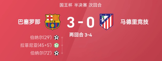 国王杯战报:伯纳尔双响,巴萨3-0大胜马竞仍3-4出局