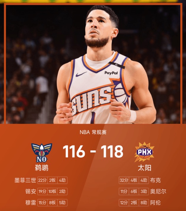 NBA战报：布克32分，太阳118-116险胜鹈鹕