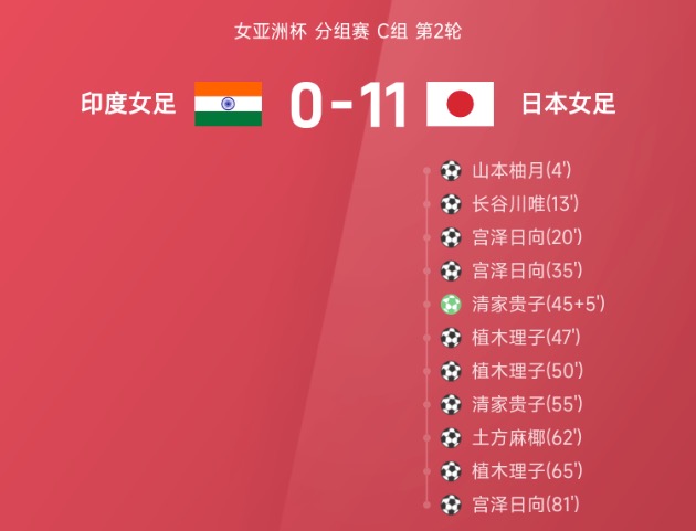 女亚洲杯战报：宫泽日向戴帽，日本女足11-0狂胜印度女足