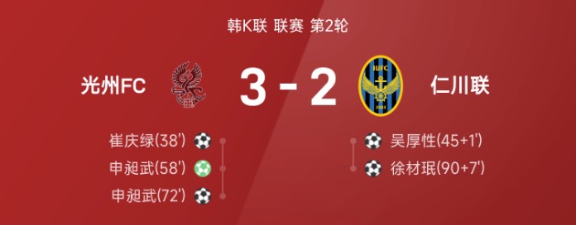 韩K联战报：申昶武双响，穆戈沙失点，光州FC3-2仁川联