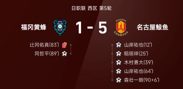 日职联战报:山岸祐也梅开二度,名古屋鲸鱼5-1大胜福冈黄蜂
