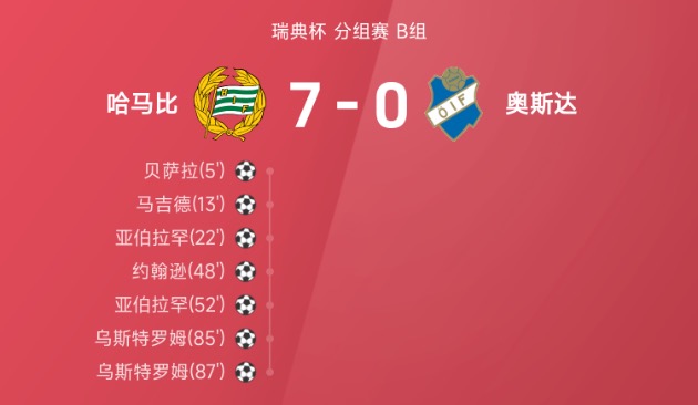 瑞典杯战报：亚伯拉罕梅开二度，哈马比7-0狂胜奥斯达