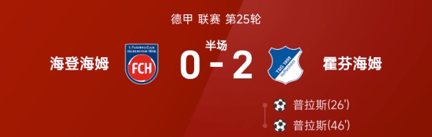 德甲半场:普拉斯梅开二度,海登海姆0-2霍芬海姆