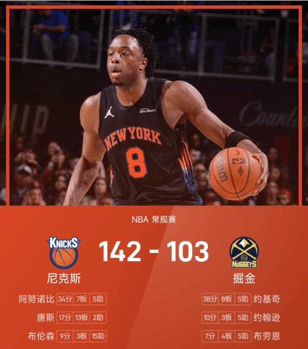 NBA战报：阿努诺比34分7板，尼克斯142-103狂胜掘金