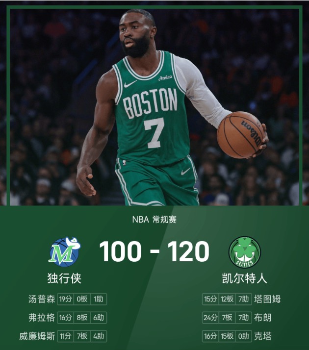 NBA战报：布朗24分7板7助，凯尔特人120-100大胜独行侠