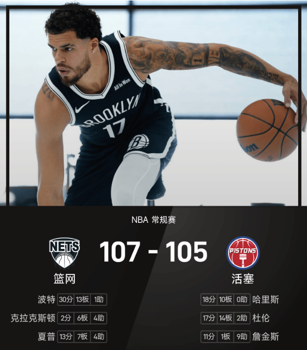 NBA战报：波特砍30+13，篮网107-105活塞