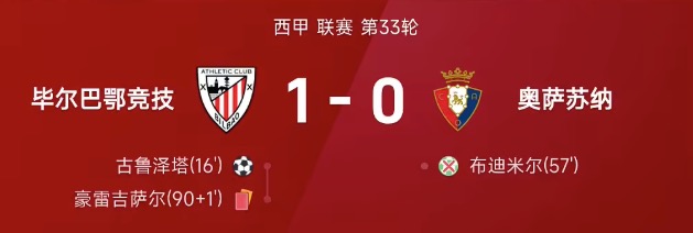 西甲战报:古鲁泽塔制胜,乌奈·西蒙扑点,毕包1-0奥萨苏纳