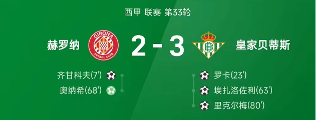  西甲战报：阿布德独造三球，雷斯绝平被吹，贝蒂斯3-2赫罗纳