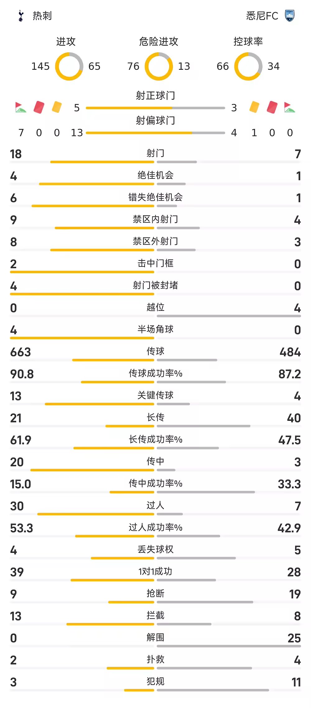 友谊赛战报特尔世界波关根贵大扳平热刺1比1悉尼