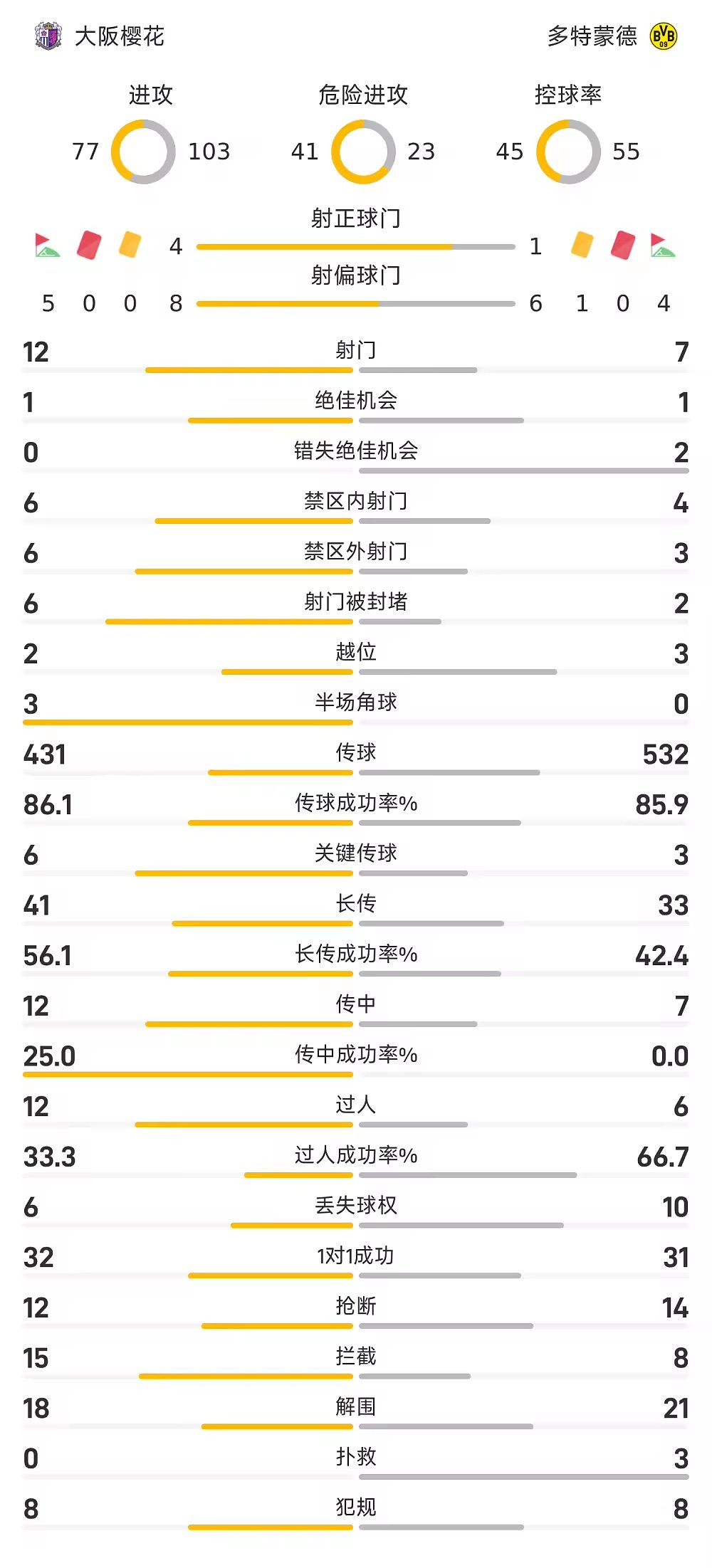友谊赛战报所罗门一锤定音,大阪樱花1比0力克多特蒙德