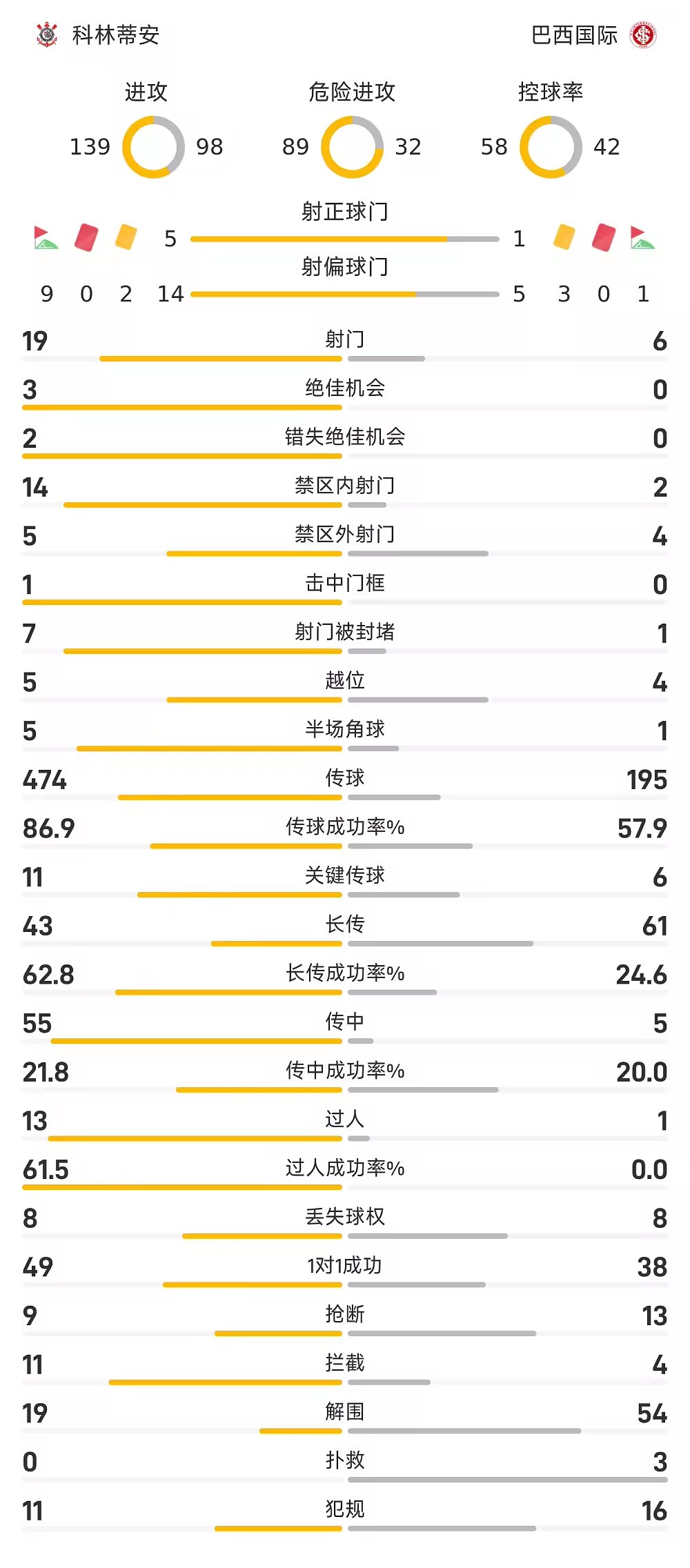 巴西杯战报伯纳比破门科林蒂安2比1巴西国际总比分2比3惨遭淘