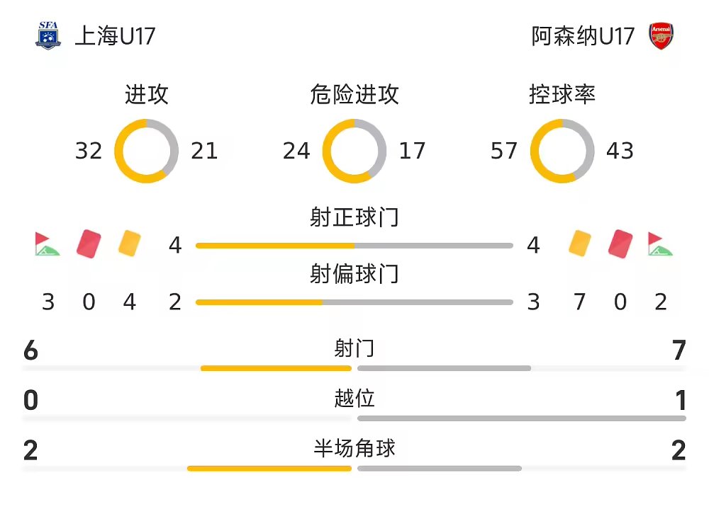 明日之星90分钟战报李文博头球绝平,上海2比2阿森纳