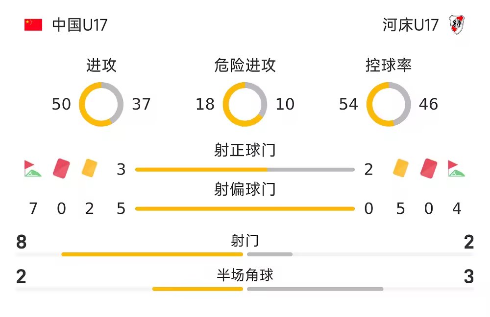 明日之星90分钟战报U17国少0比0河床U17双方将进入点球