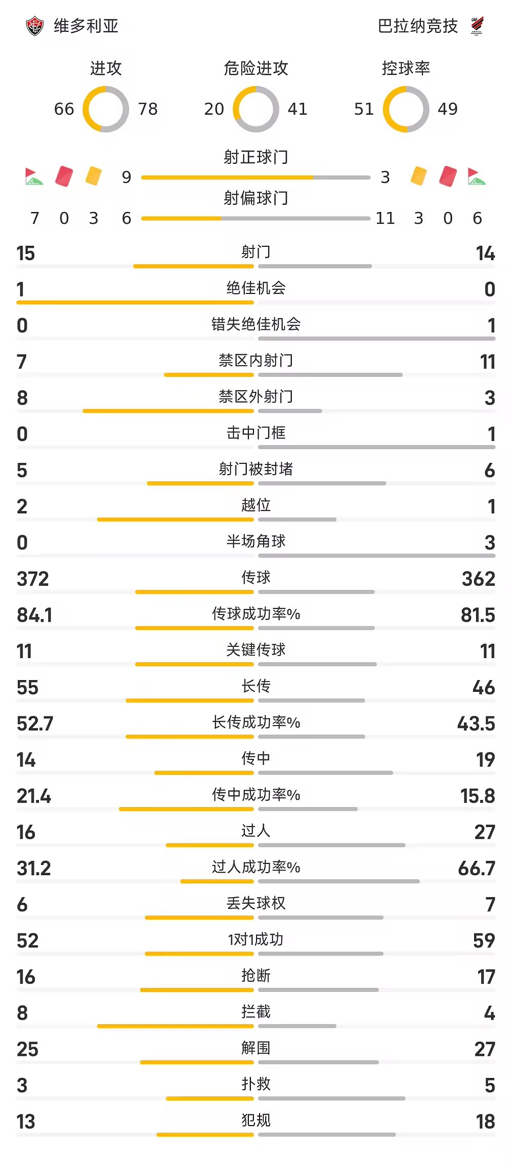 巴西杯战报雷内双响维多利亚4比0巴拉纳总分4比2晋级