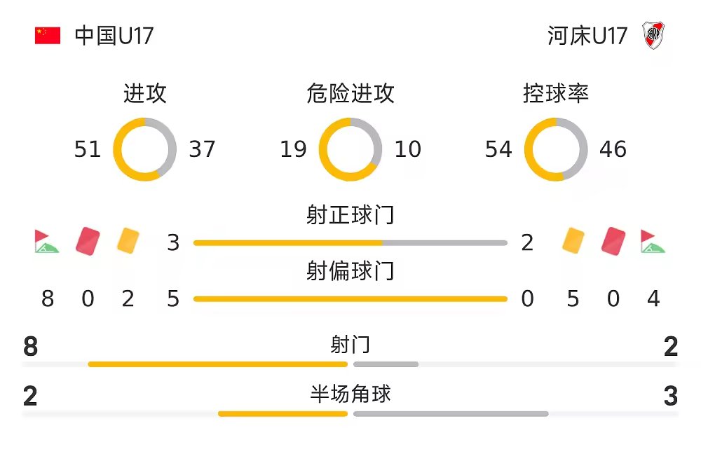 明日之星战报江宇涵两次扑点，国少点球大战3比1河床U17