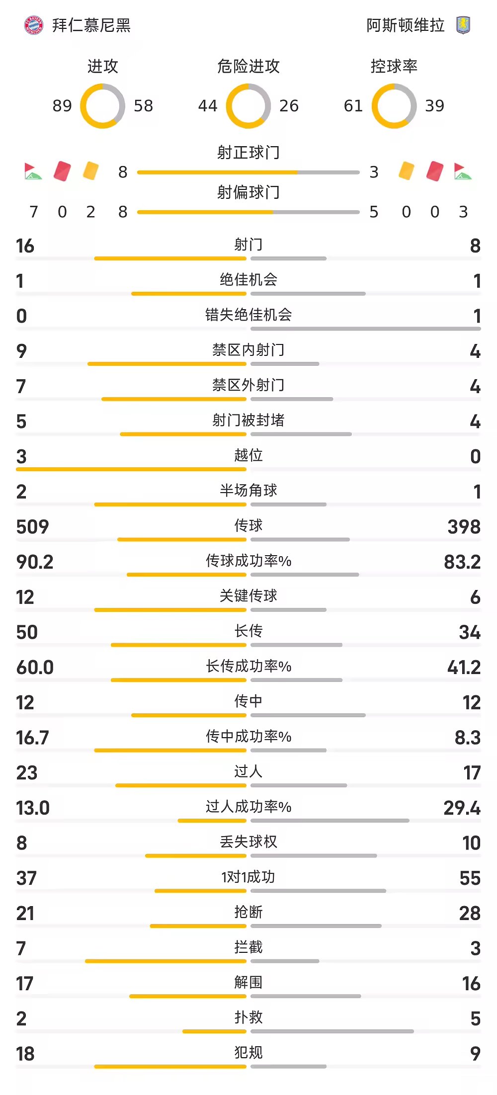 友谊赛战报金玟哉破门，迪亚斯建功，拜仁2比1维拉
