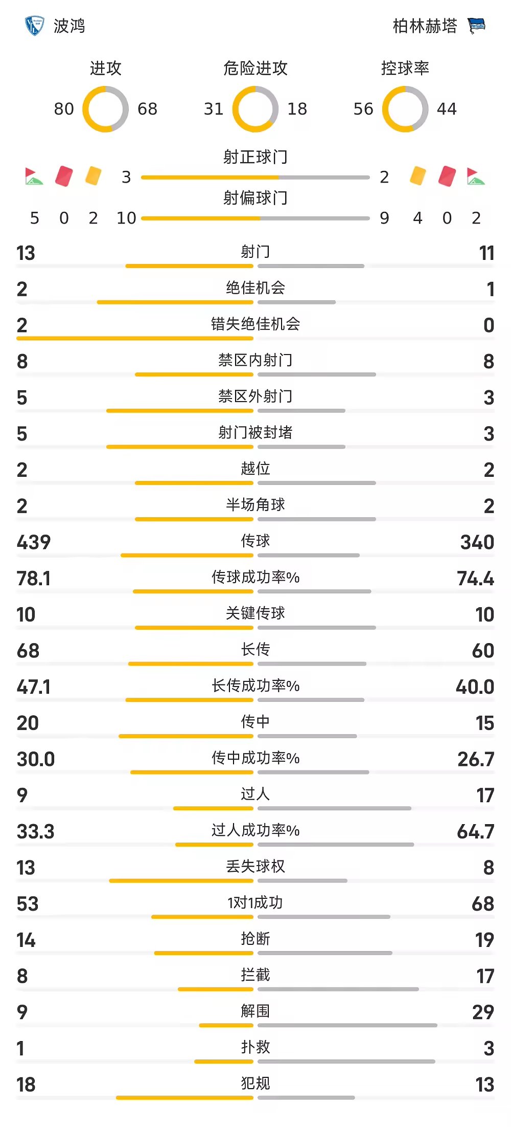 德乙战报格洛宁一击制胜，柏林赫塔1比0小胜波鸿