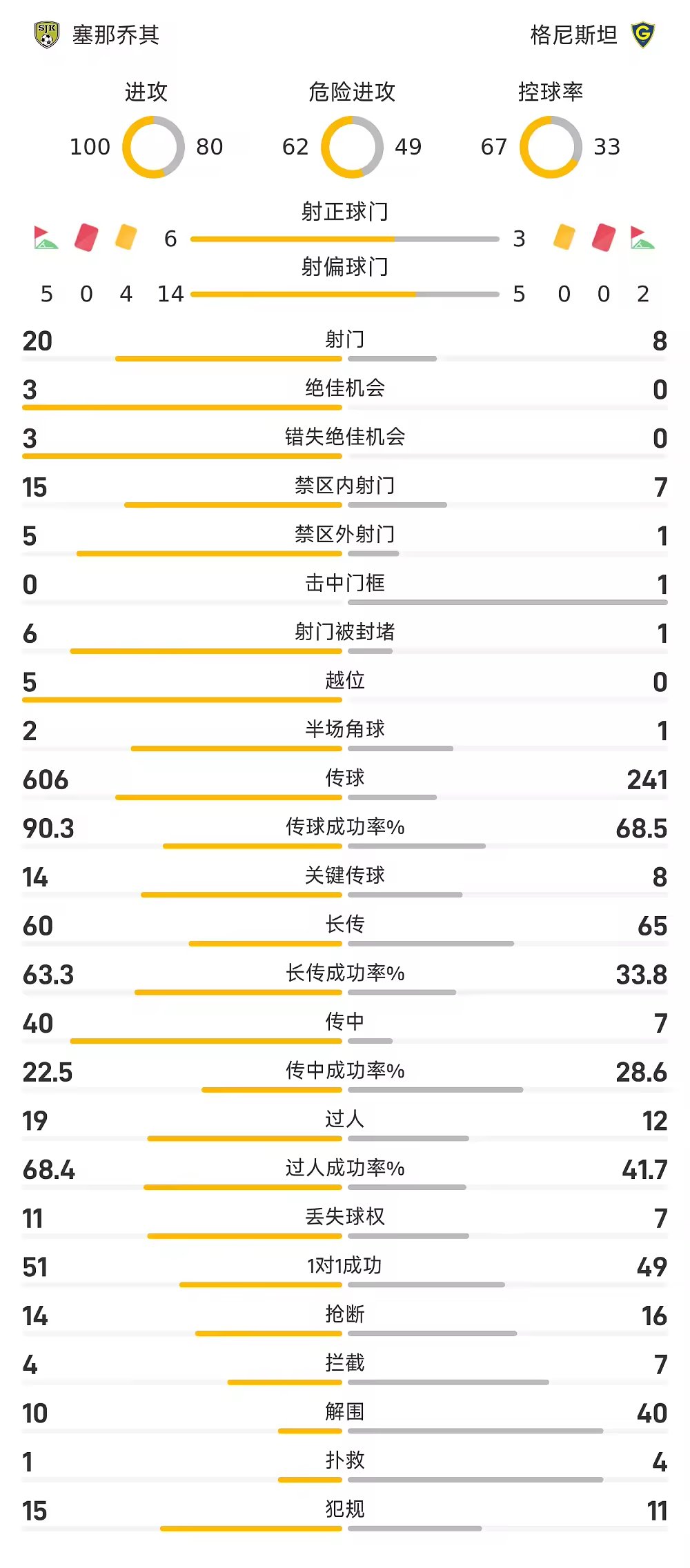芬超战报双方3分钟狂轰3球塞那乔其2比2格尼斯坦