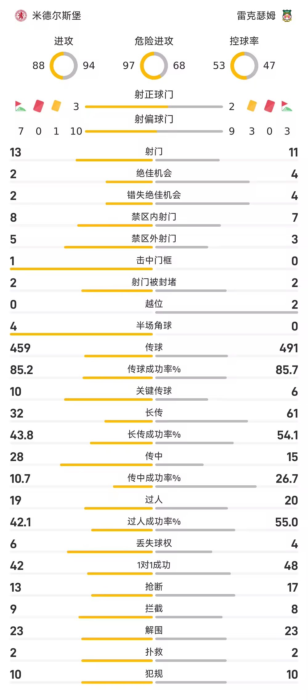 英联杯战报兰克希尔制胜,米堡1比0雷克瑟姆晋级第二轮