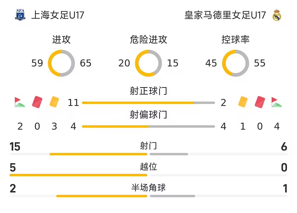 明日之星战报金田与罗婉歆破门上海U17女足2比0皇马晋级决赛