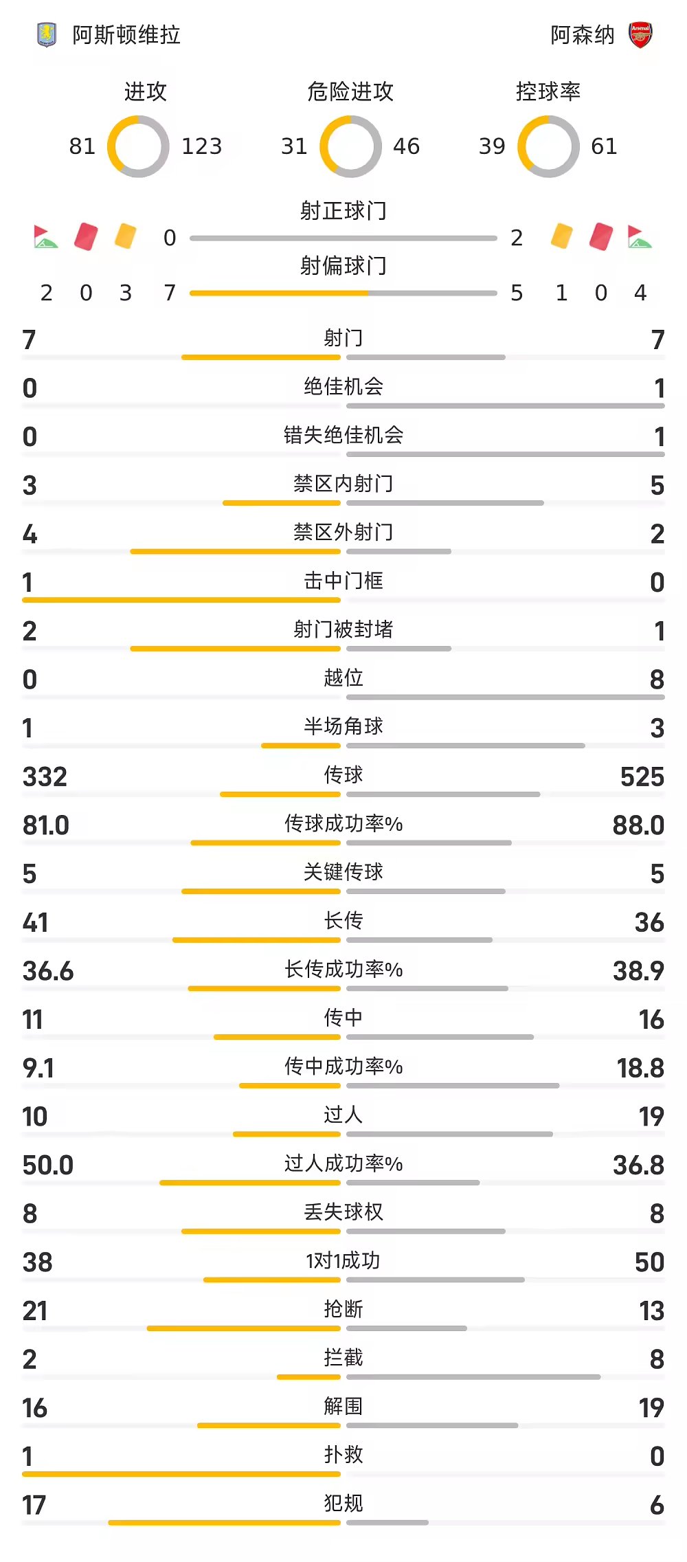 英超战报萨卡一锤定音阿森纳1比0阿斯顿维拉夺取2连胜