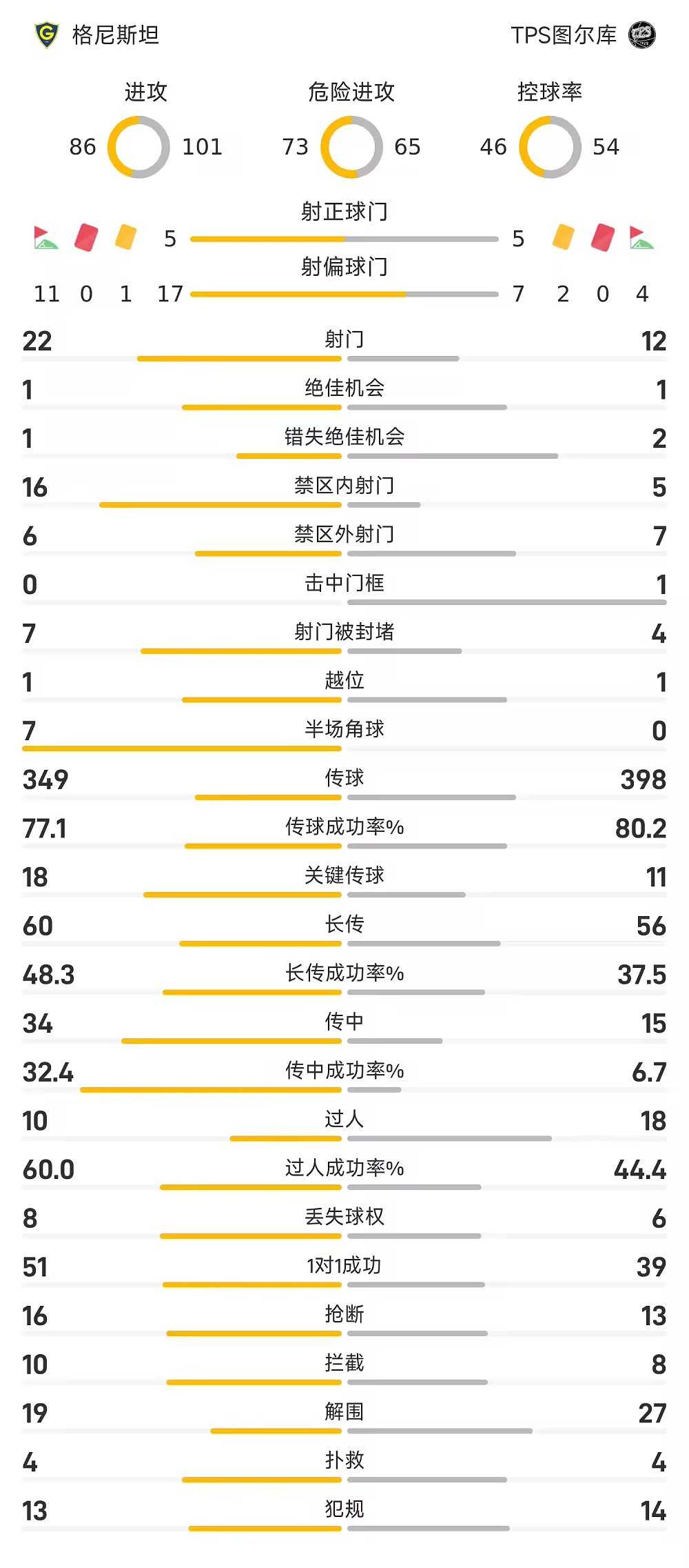 芬超战报穆扎奇世界波，拉托宁绝平，格尼斯坦1比1图尔库