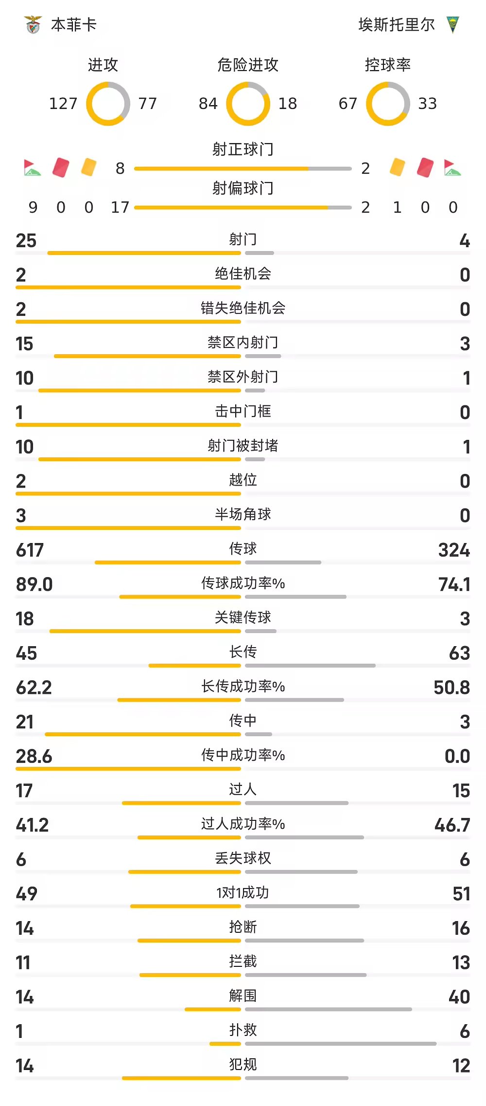 葡超战报帕夫利迪斯和朗格莱破门本菲卡2比1埃斯托里尔