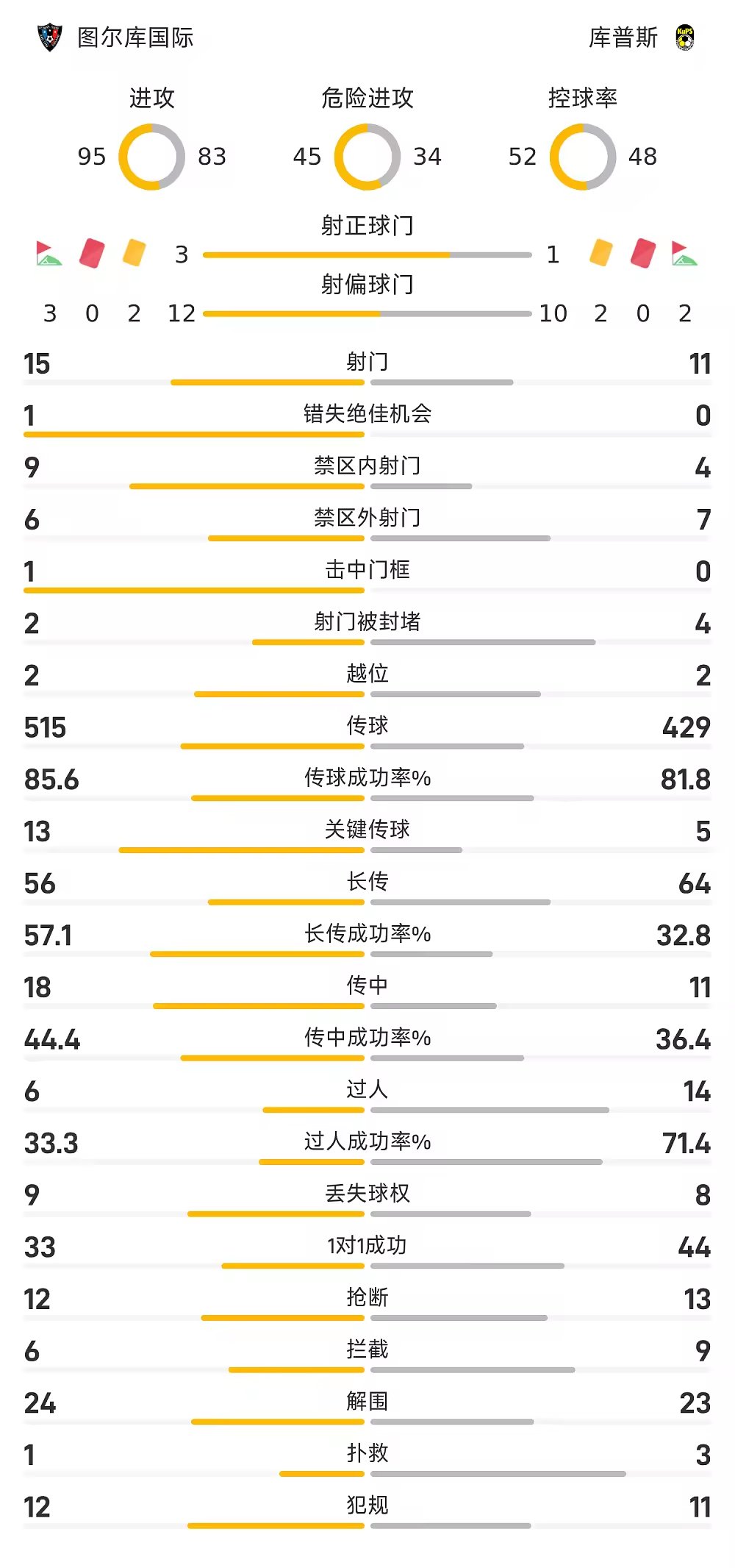芬超战报艾基进球被吹苏索绝杀图尔库国际1比0库普斯