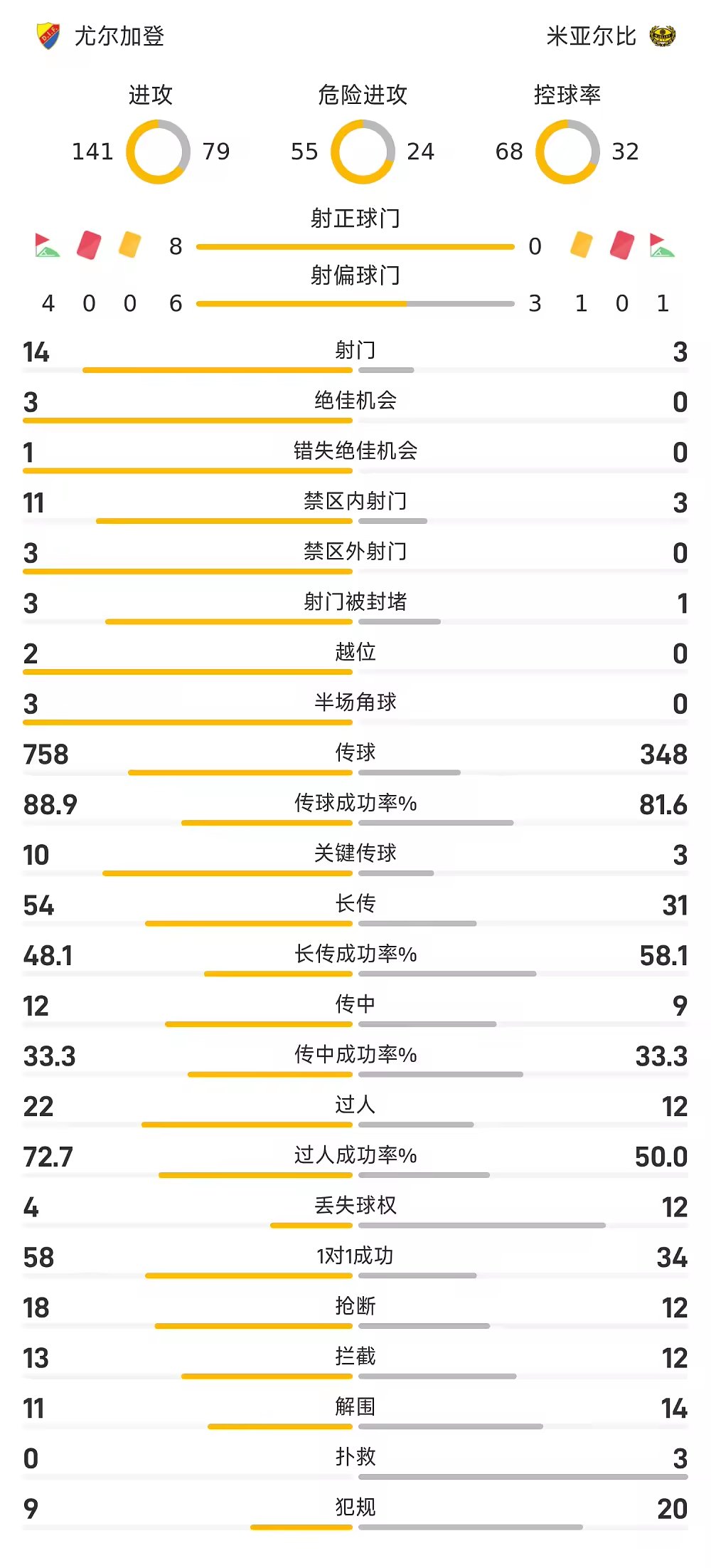 瑞典超战报连恩贡献双响尤尔加登4比0大胜米亚尔比