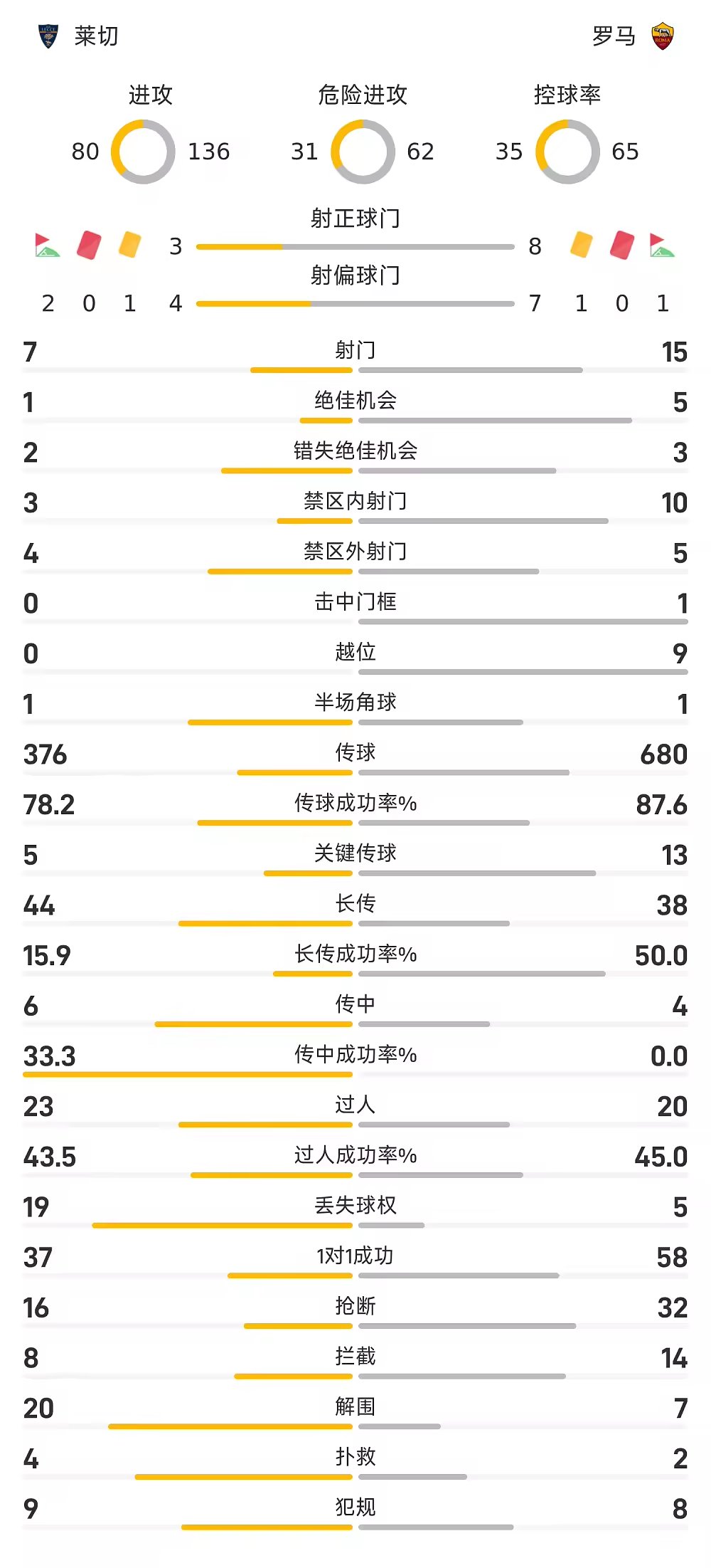 意甲战报马伦双响，莫拉处子球，罗马客场4比0大胜莱切