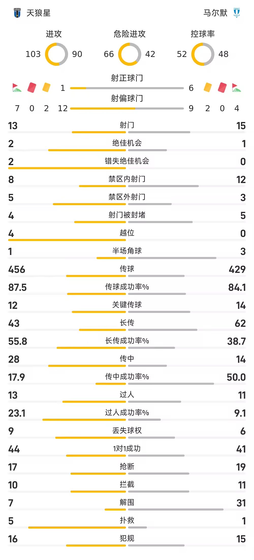 瑞典超战报加西亚一击制胜马尔默1比0客胜天狼星