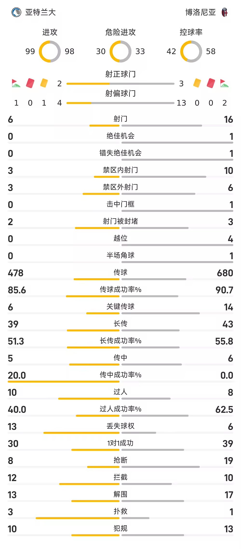 意甲战报萨马尔季奇超时绝杀亚特兰大1比0博洛尼亚