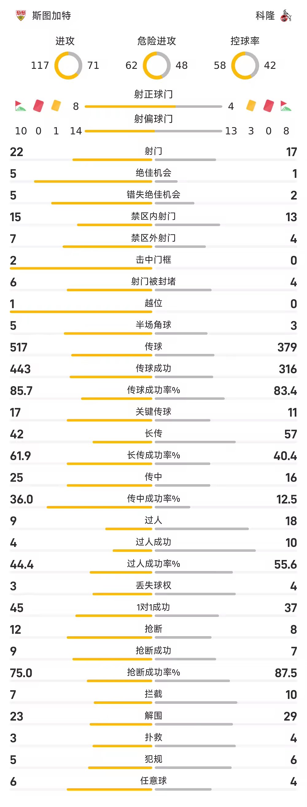 德甲战报瓦格诺曼和哈努斯建功斯图加特4比1大胜科隆