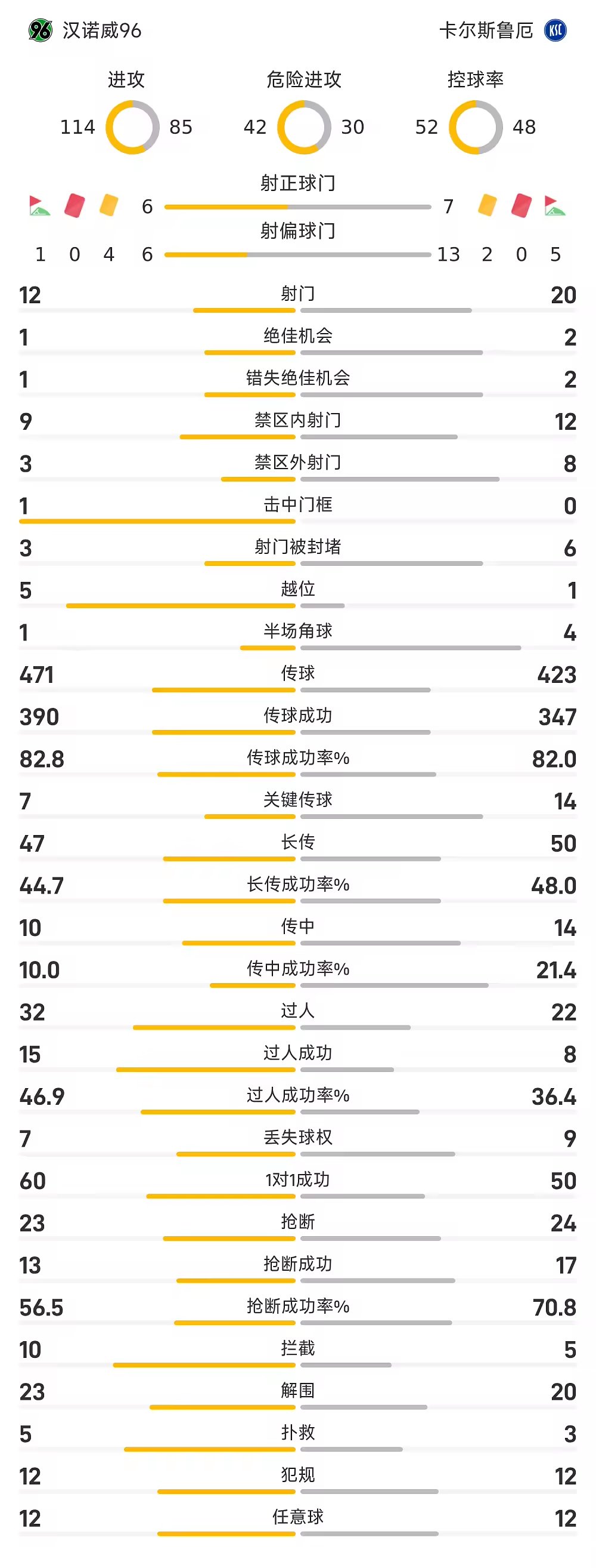 德乙战报佩德罗萨绝平汉诺威2比2卡尔斯鲁厄