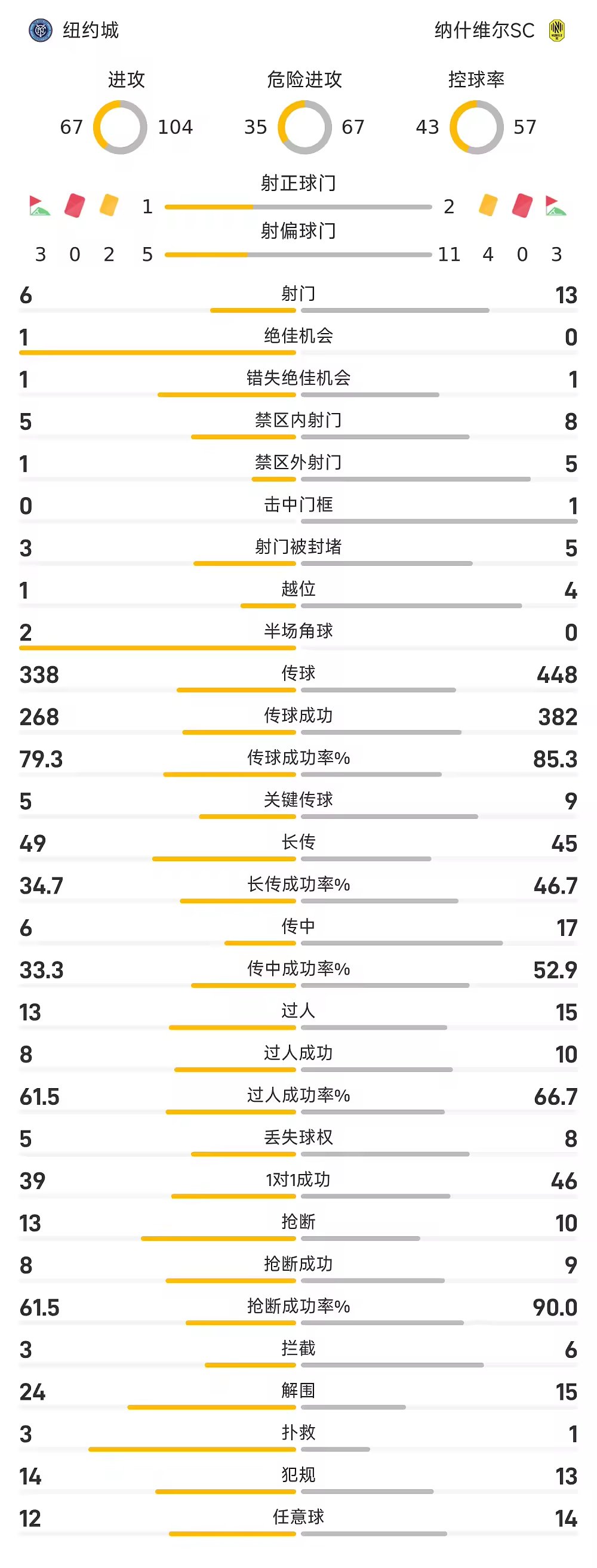 美职联战报穆赫塔尔失空门，纽约城0比0纳什维尔