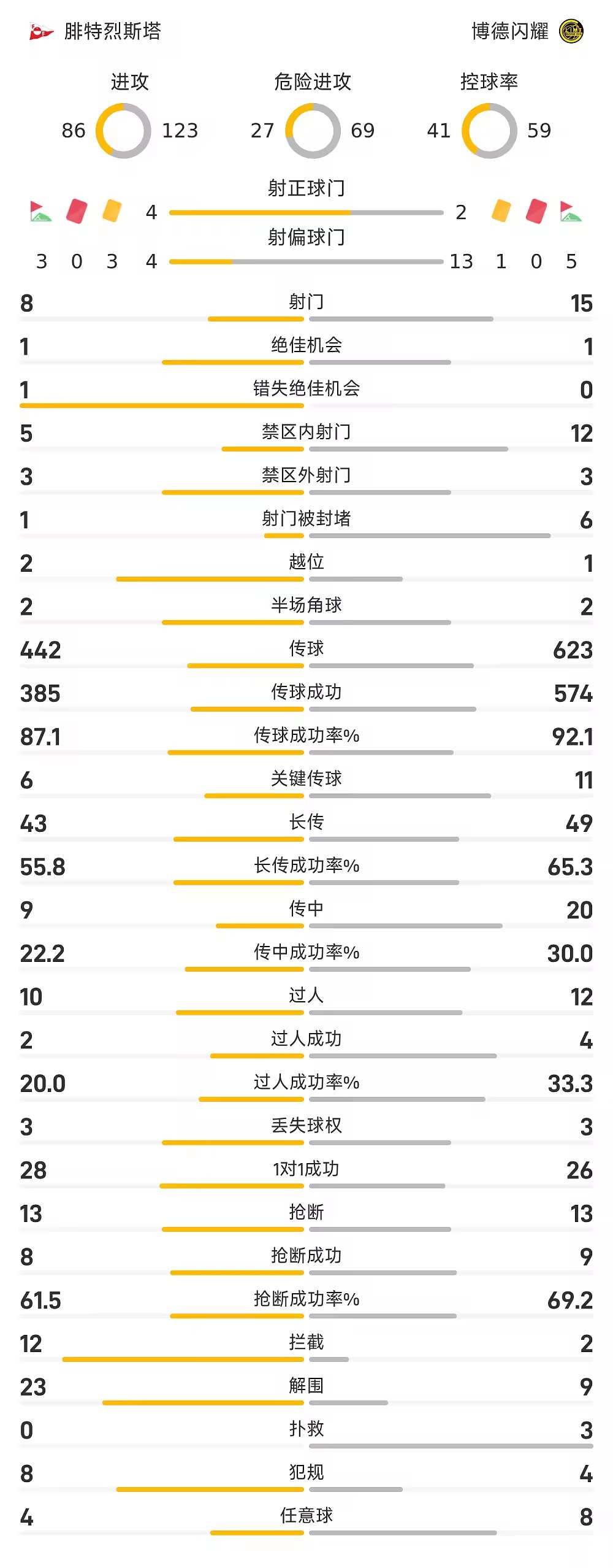 挪超战报海于格替补破门制胜博德闪耀2比1腓特烈斯塔