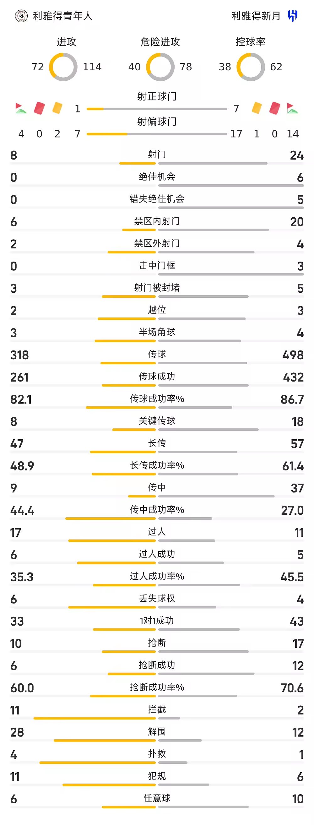 沙特联战报内维斯米林科维奇双双破门新月2比0利雅得青年人