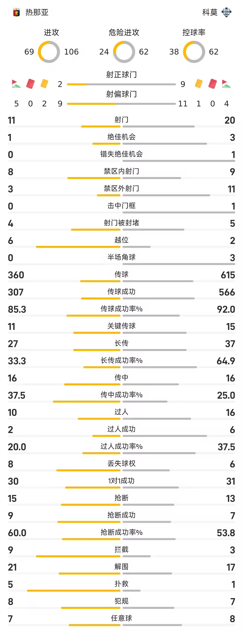 意甲战报迪奥双响帕斯破门热那亚1比4科莫