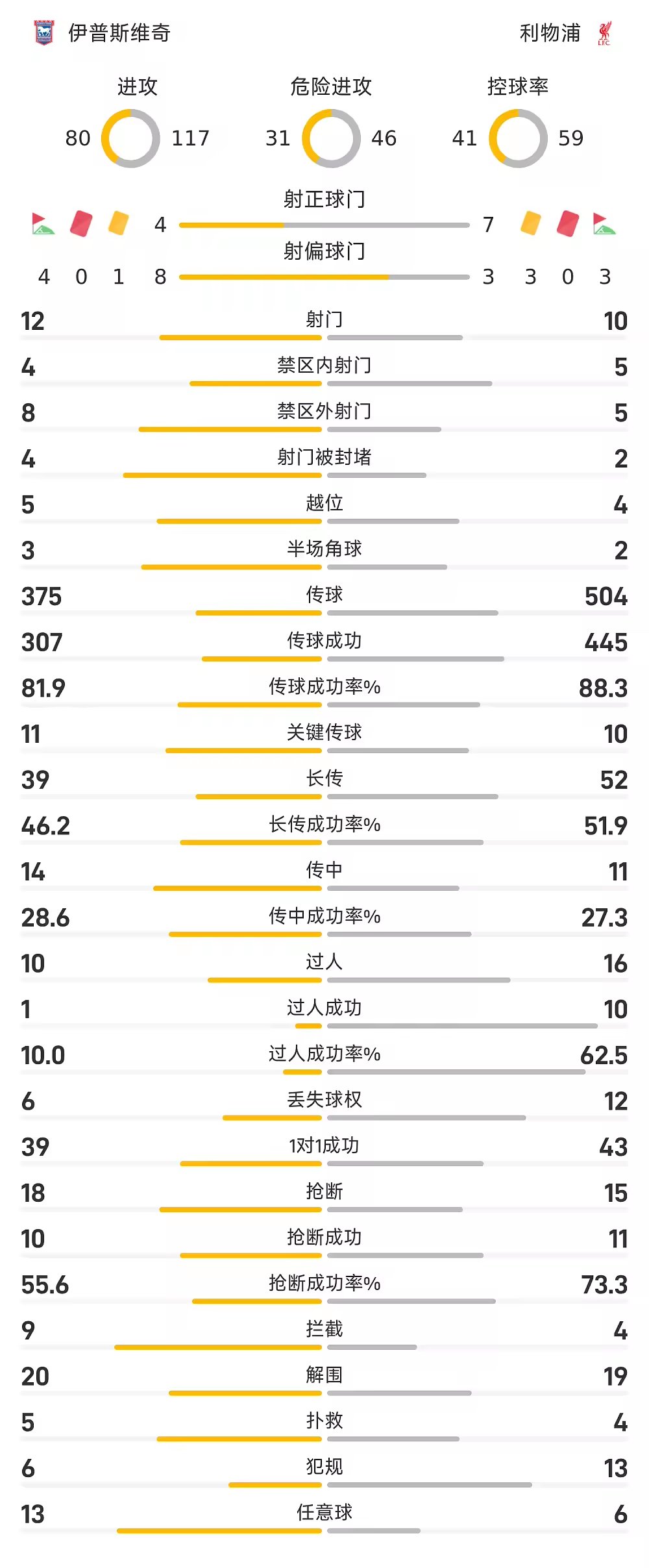 英超战报加克波两助攻，伊萨克梅开二度，利物浦2比0伊普斯维奇