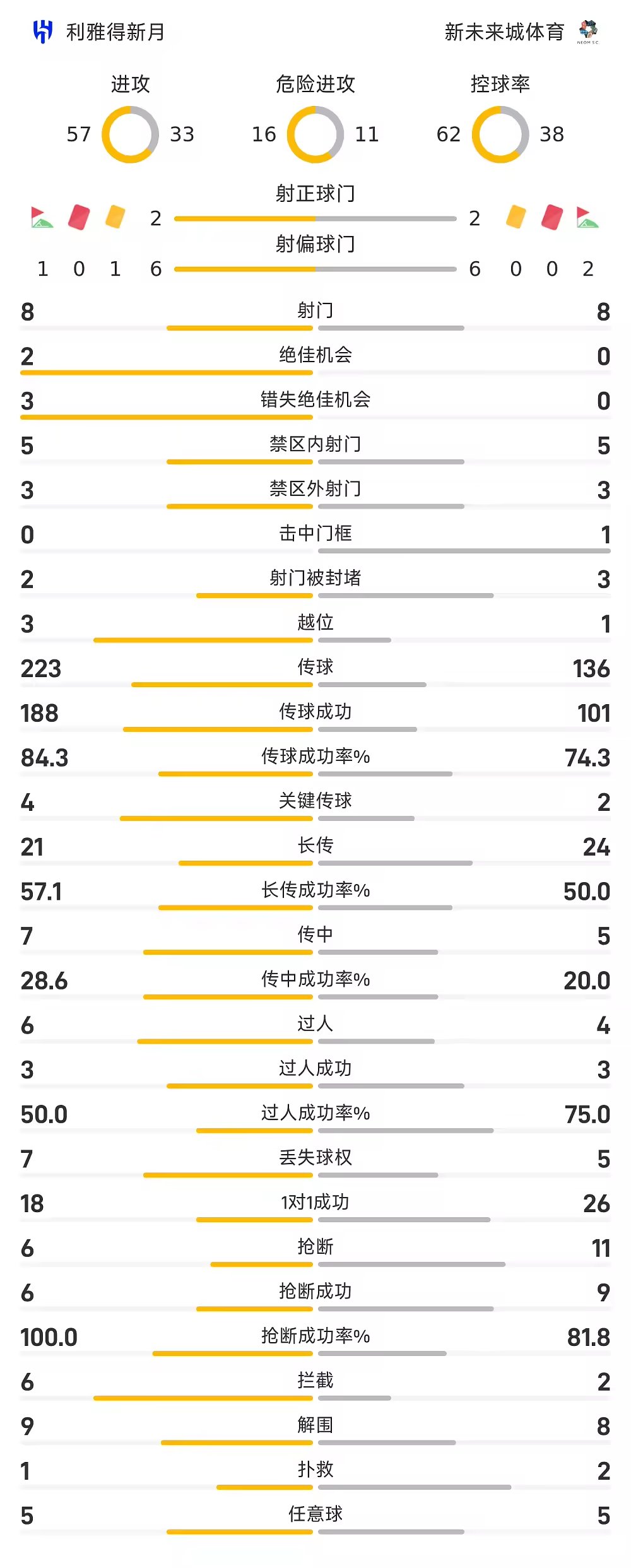 沙特联半场库利巴利乌龙，科内建功，新月0比2新未来城