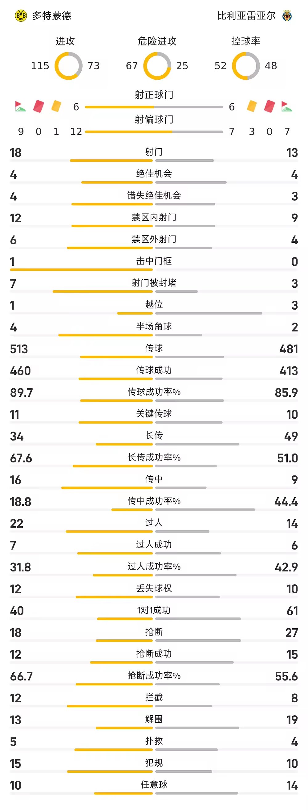 欧冠战报吉拉西双响又乌龙韦加乌龙多特3比2险胜黄潜
