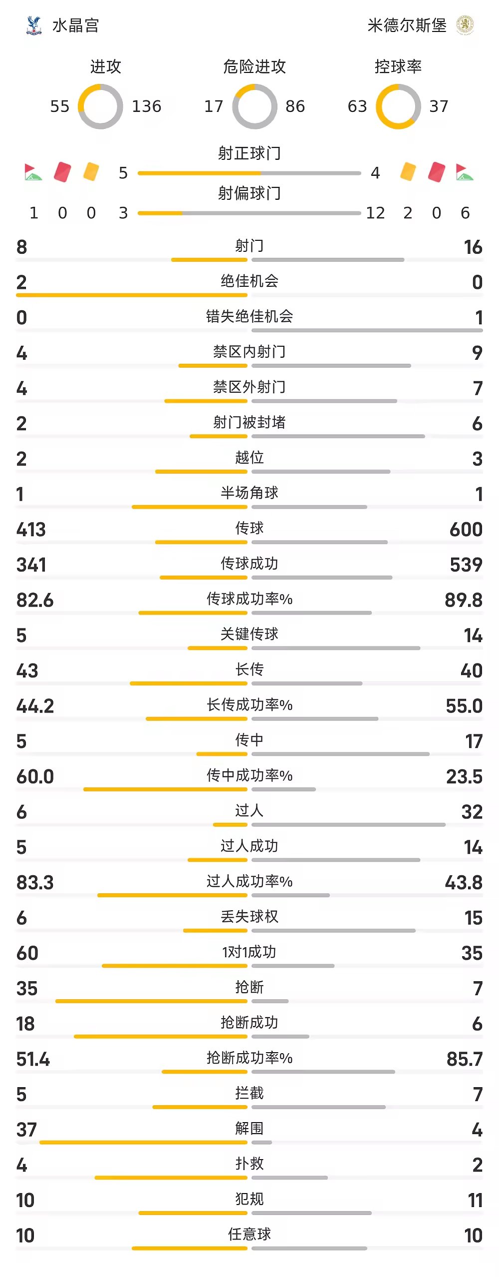 英联杯战报拉森两射一传，镰田大地破门，水晶宫3比0米堡