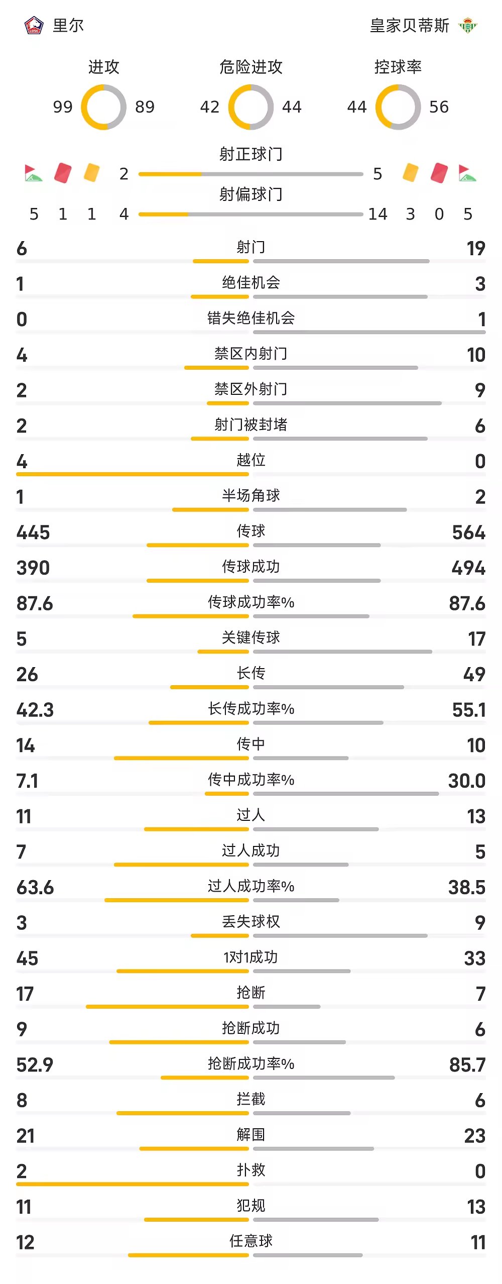 欧冠战报巴尔特拉双响帕洛特建功皇家贝蒂斯3比2里尔
