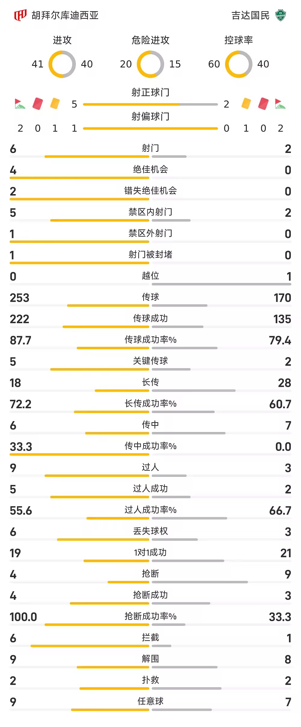 沙特联半场赖因德斯双响库迪西亚3比0吉达国民