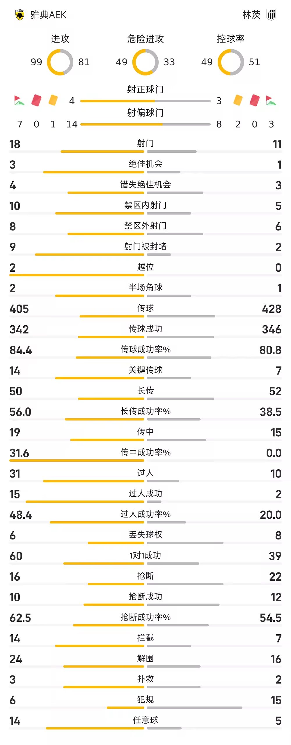 欧冠战报马林任意球破门制胜雅典1比0林茨