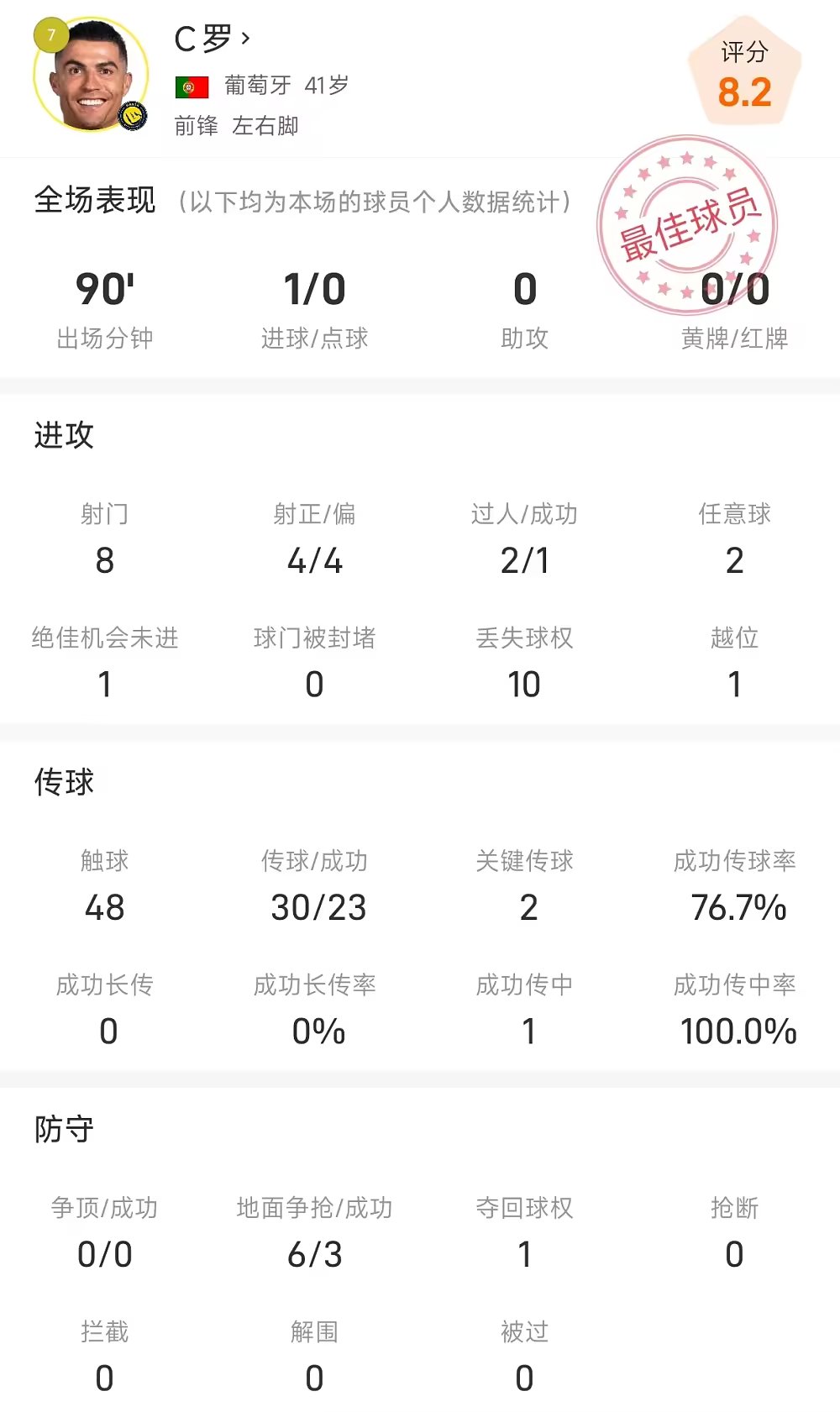 第979球C罗战艾卜哈全场数据1进球1中柱2次关键传球